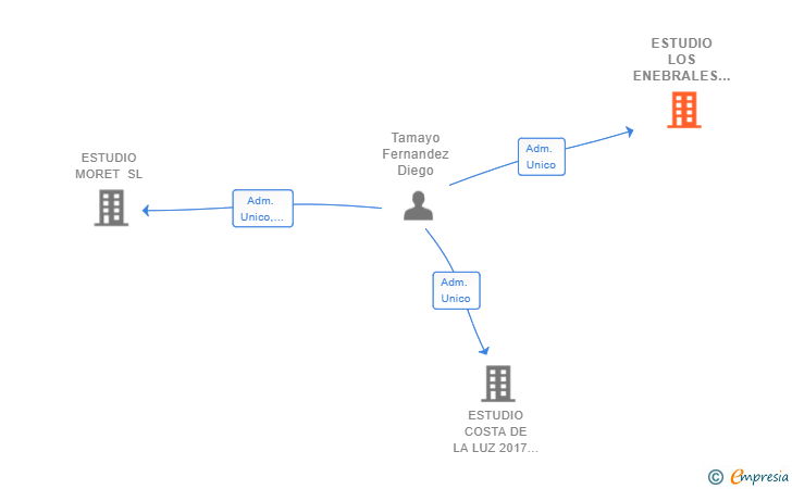 Vinculaciones societarias de ESTUDIO LOS ENEBRALES SL