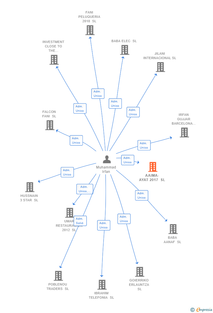 Vinculaciones societarias de AAIMA-AYAT 2017 SL