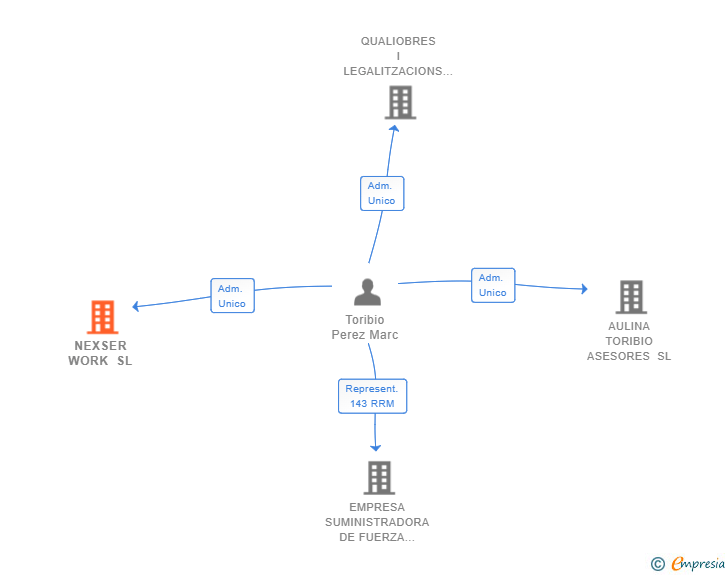 Vinculaciones societarias de NEXSER WORK SL