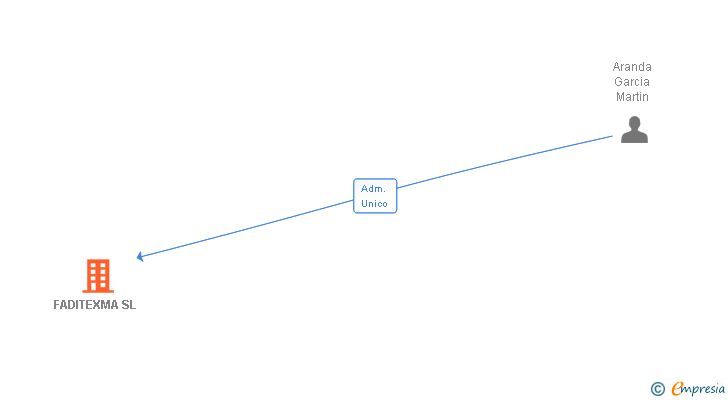 Vinculaciones societarias de FADITEXMA SL