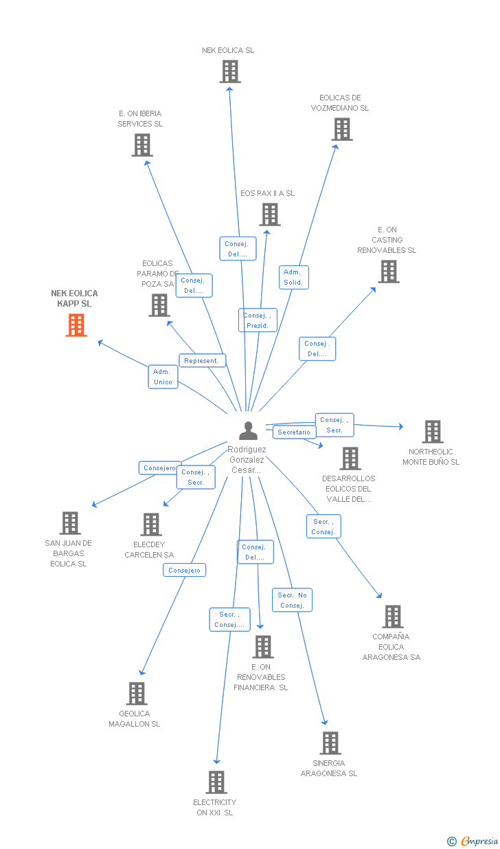 Vinculaciones societarias de NEK EOLICA KAPP SL