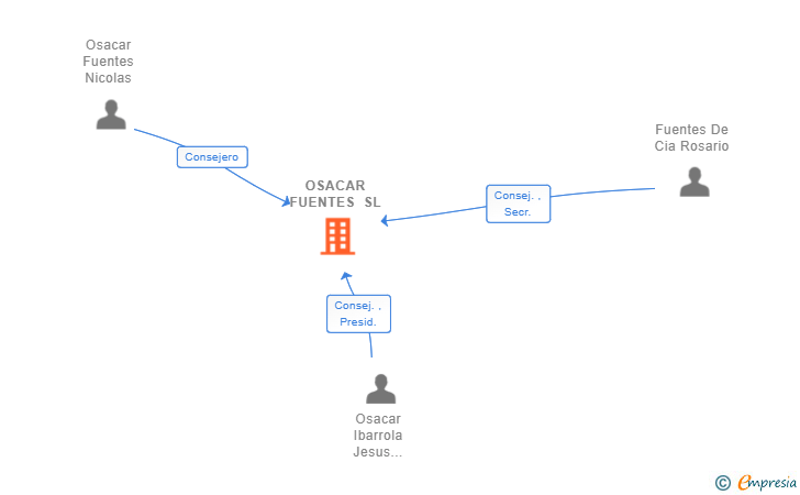 Vinculaciones societarias de OSACAR FUENTES SL