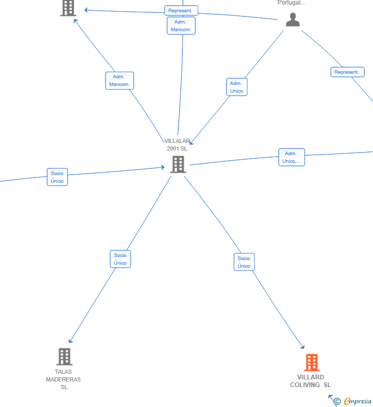 Vinculaciones societarias de VILLARD COLIVING SL