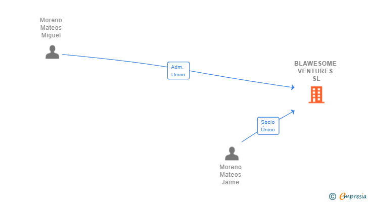 Vinculaciones societarias de BLAWESOME VENTURES SL