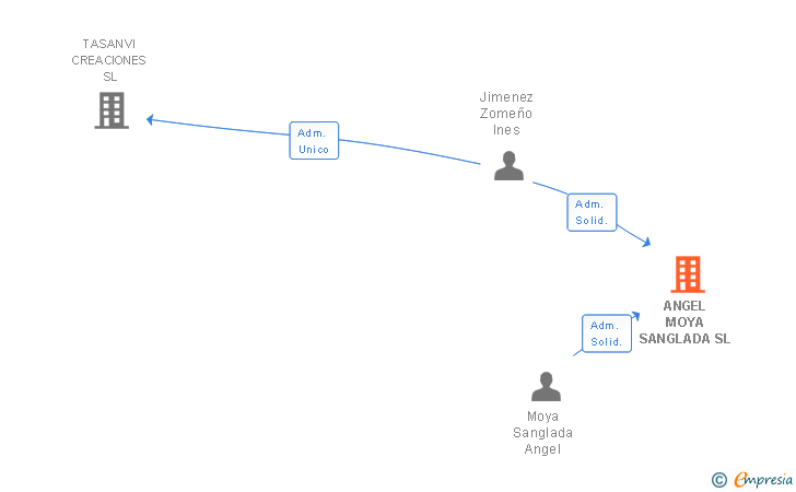Vinculaciones societarias de ANGEL MOYA SANGLADA SL