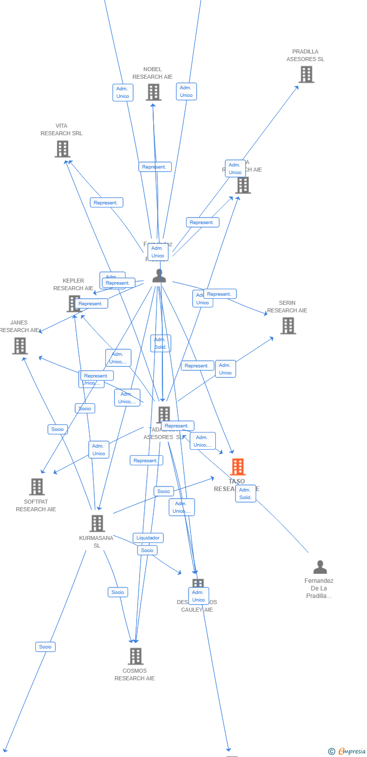 Vinculaciones societarias de TASO RESEARCH AIE