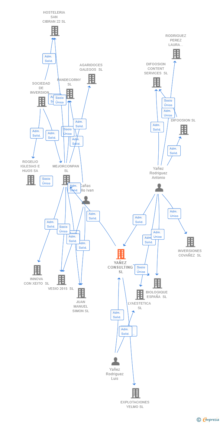 Vinculaciones societarias de YAÑEZ CONSULTING SL