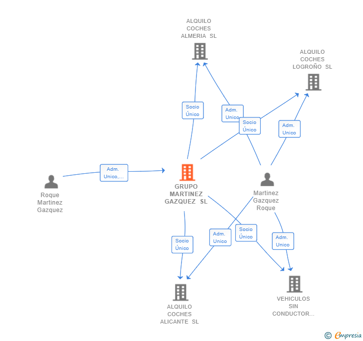 Vinculaciones societarias de GRUPO MARTINEZ GAZQUEZ SL