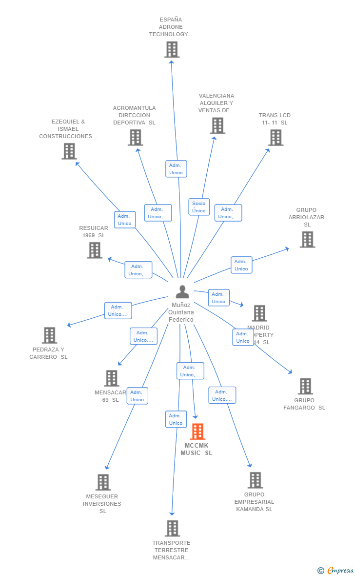 Vinculaciones societarias de MCCMK MUSIC SL