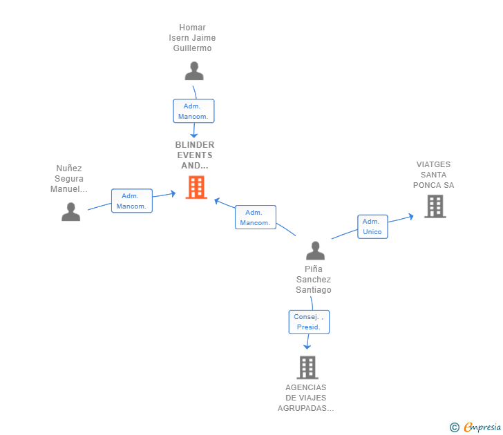 Vinculaciones societarias de BLINDER EVENTS AND CONSULTING SL