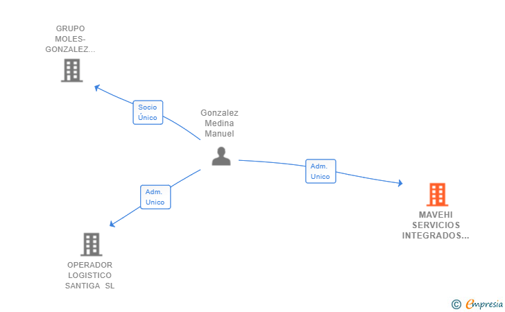Vinculaciones societarias de MAVEHI SERVICIOS INTEGRADOS SL