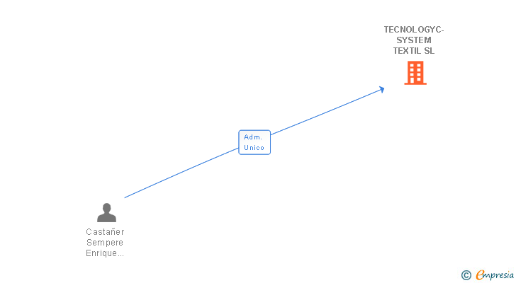 Vinculaciones societarias de TECNOLOGYC-SYSTEM TEXTIL SL