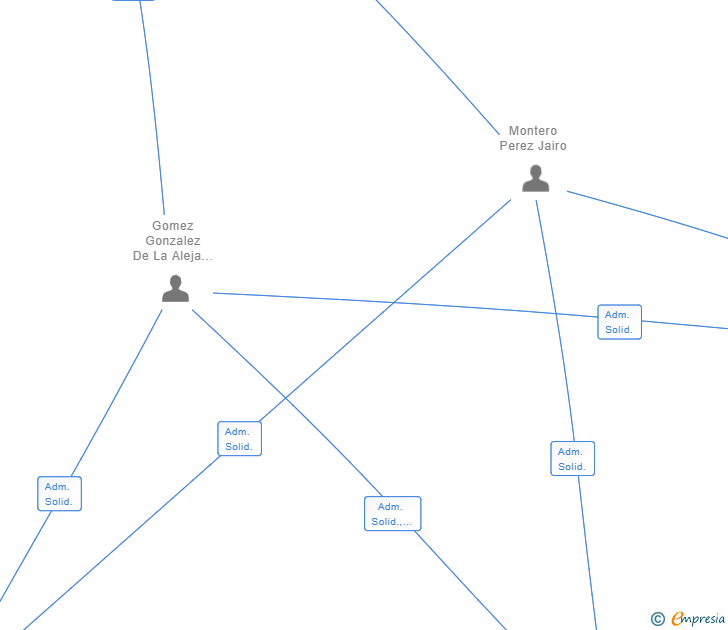 Vinculaciones societarias de CONSULTING CFT MINIMAL SL