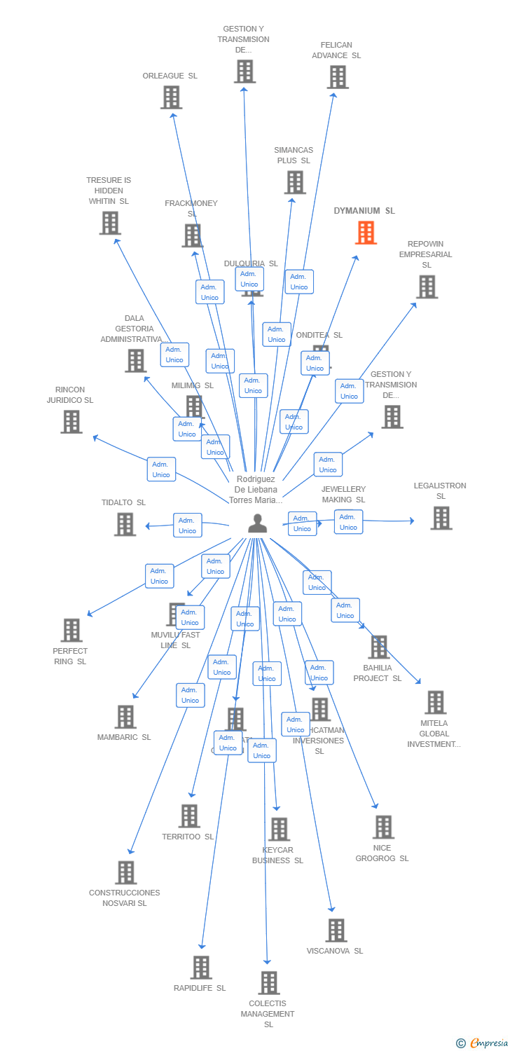 Vinculaciones societarias de THE REFERENCE CONSULTING SL
