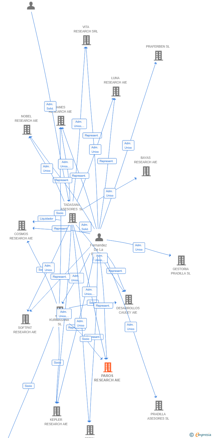 Vinculaciones societarias de PAROS RESEARCH AIE