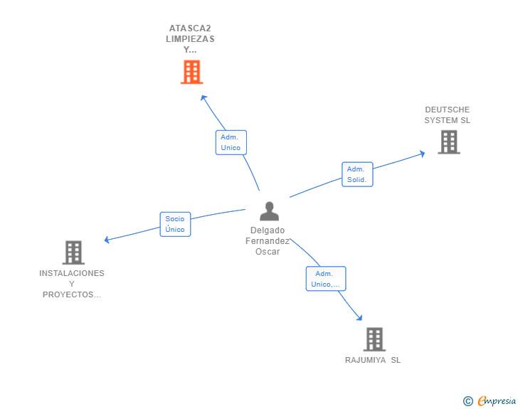 Vinculaciones societarias de ATASCA2 LIMPIEZAS Y DESATRANCOS SL
