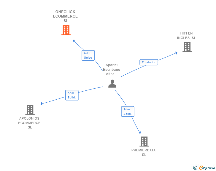 Vinculaciones societarias de ONECLICK ECOMMERCE SL