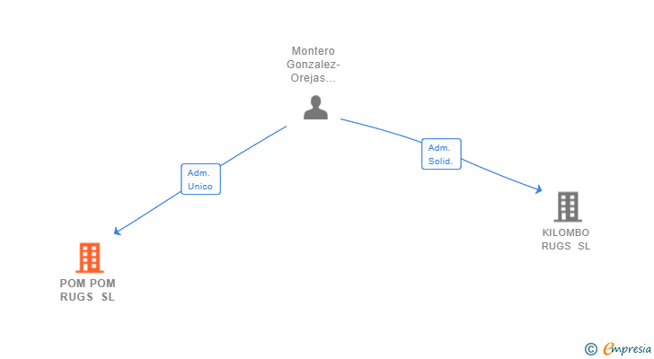 Vinculaciones societarias de POM POM RUGS SL