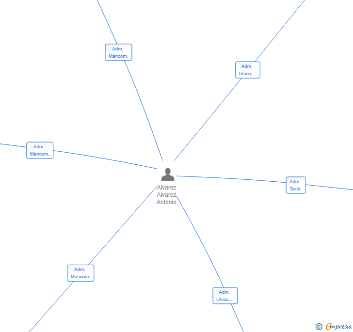 Vinculaciones societarias de BEN - SEFARAD SL