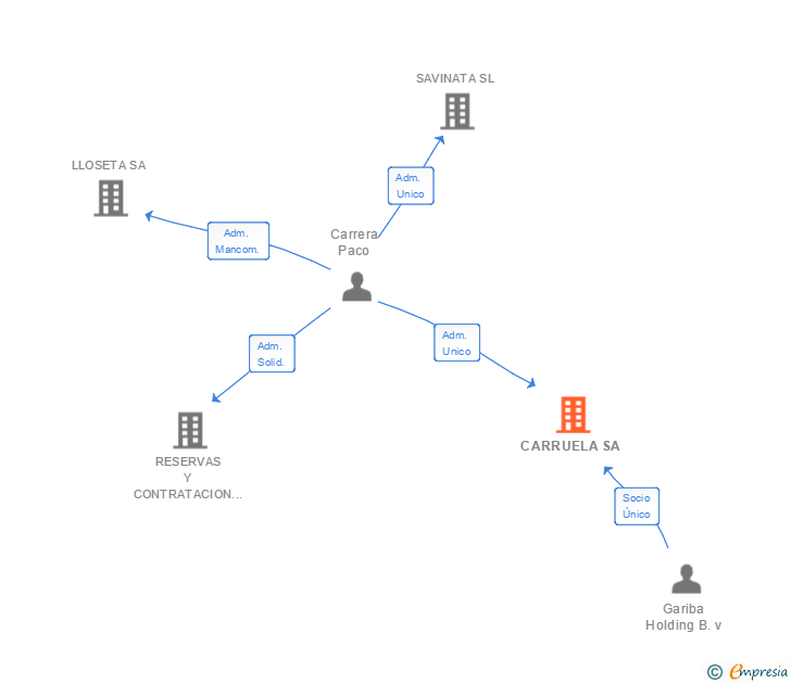 Vinculaciones societarias de CARRUELA SA