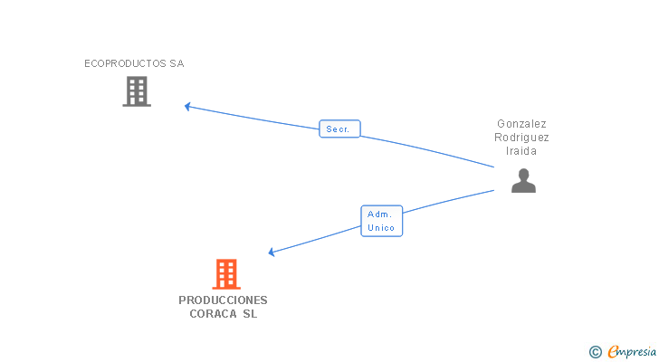 Vinculaciones societarias de PRODUCCIONES CORACA SL