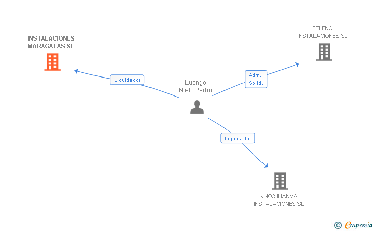 Vinculaciones societarias de INSTALACIONES MARAGATAS SL