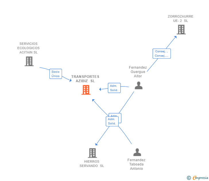 Vinculaciones societarias de TRANSPORTES AZIBIZ SL