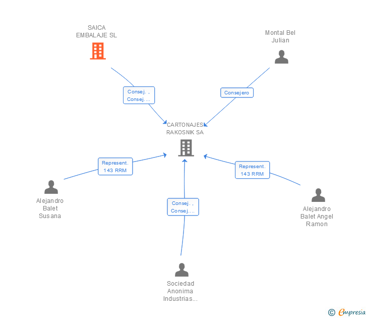 Vinculaciones societarias de SAICA PACK SL