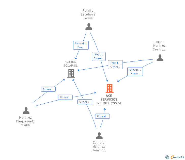 Vinculaciones societarias de ACE SERVICIOS ENERGETICOS SL