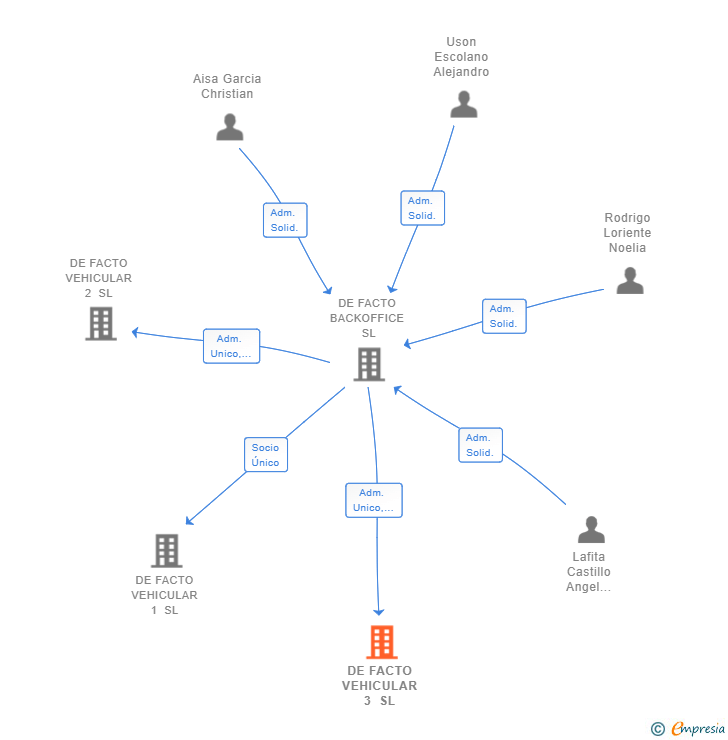Vinculaciones societarias de VADDIN TENERIAS SL
