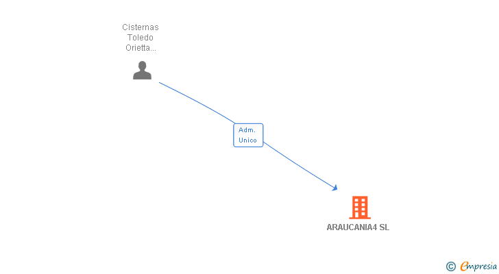 Vinculaciones societarias de ARAUCANIA4 SL