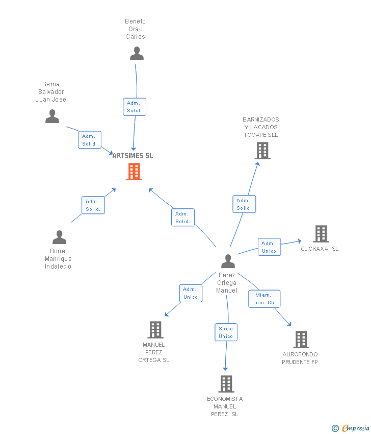 Vinculaciones societarias de ARTSIMES SL