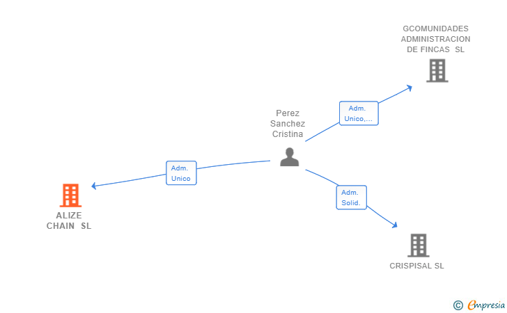Vinculaciones societarias de IA POWER CHAIN SL