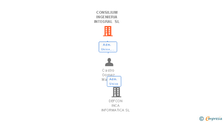 Vinculaciones societarias de CONSILIUM INGENIERIA INTEGRAL SL