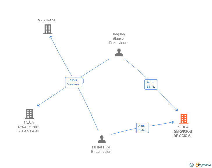 Vinculaciones societarias de ZERCA SERVICIOS DE OCIO SL