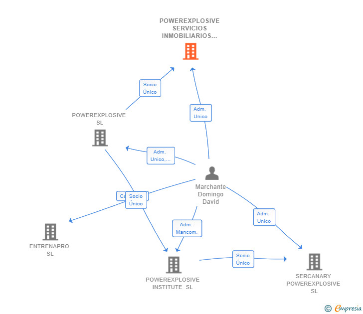 Vinculaciones societarias de POWEREXPLOSIVE SERVICIOS INMOBILIARIOS SL