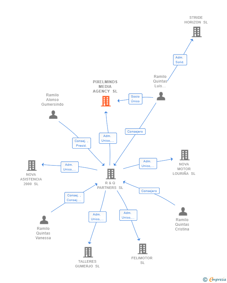 Vinculaciones societarias de PIXELMINDS MEDIA AGENCY SL