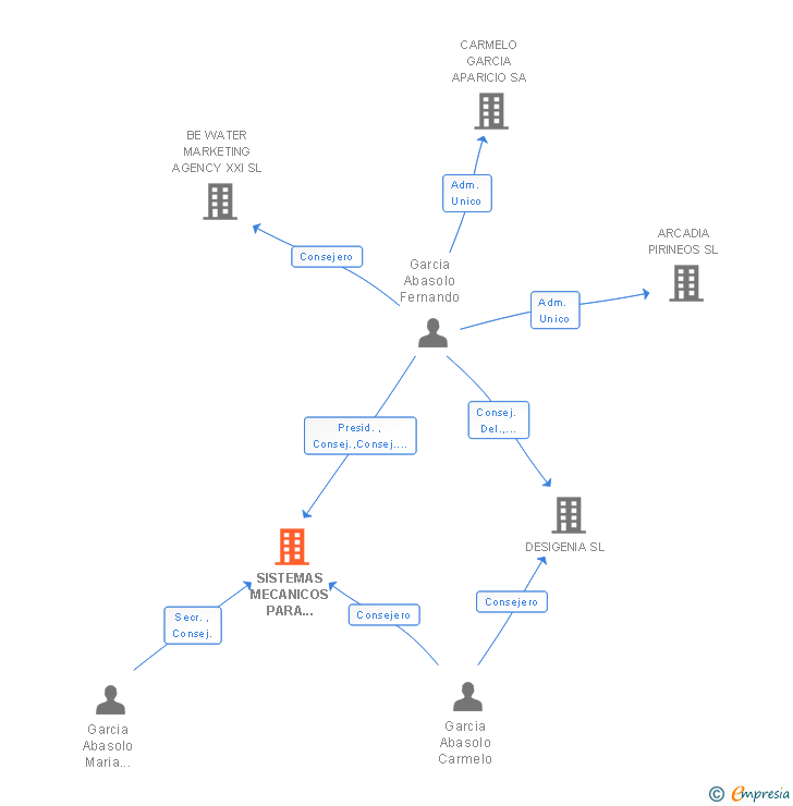 Vinculaciones societarias de SISTEMAS MECANICOS PARA ELECTRONICA SA
