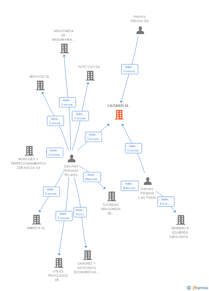 Vinculaciones societarias de CAZUHER SL