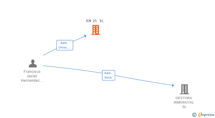 Vinculaciones societarias de RN 25 SL