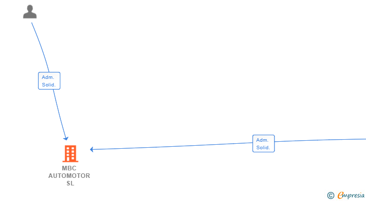 Vinculaciones societarias de MBC AUTOMOTOR SL