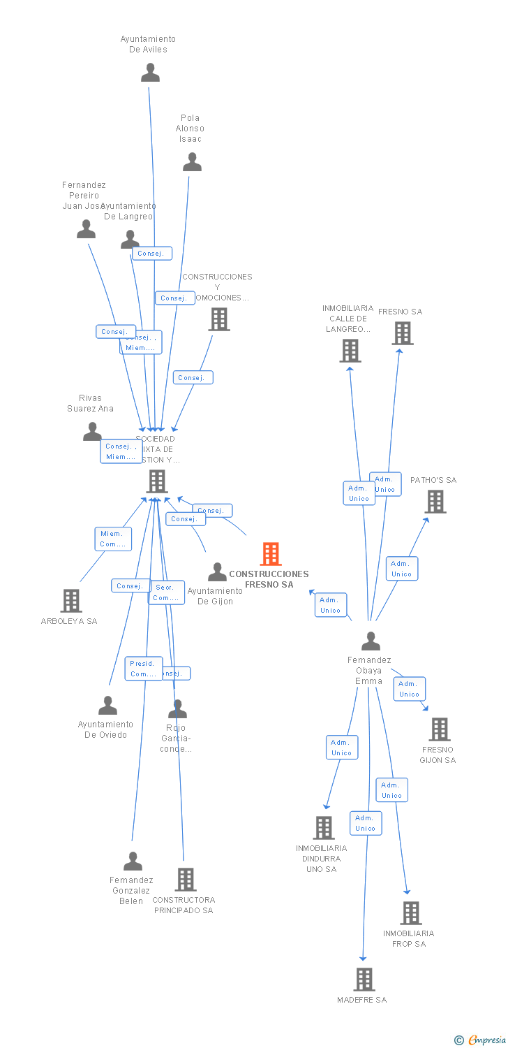Vinculaciones societarias de CONSTRUCCIONES FRESNO SA