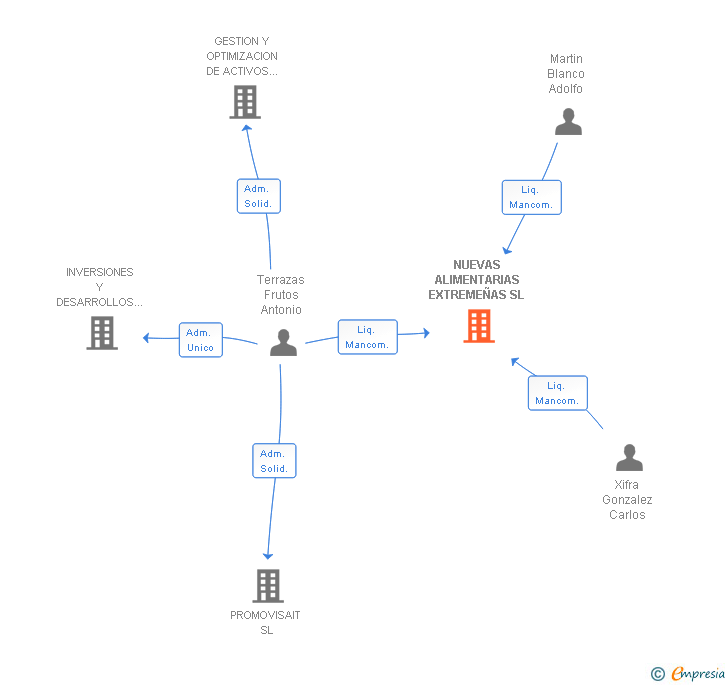 Vinculaciones societarias de NUEVAS ALIMENTARIAS EXTREMEÑAS SL