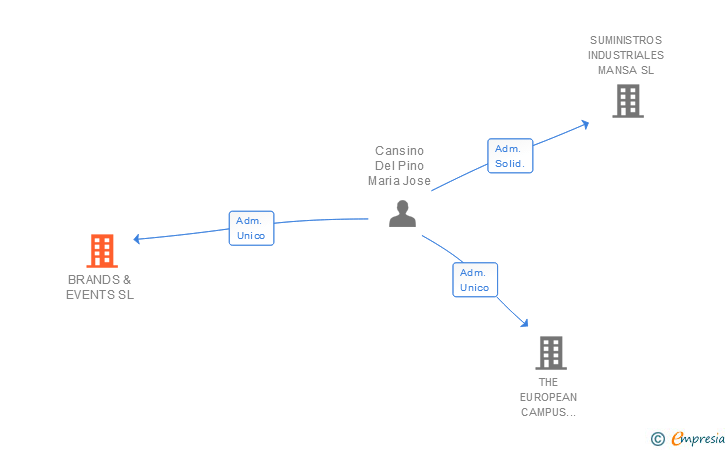 Vinculaciones societarias de BRANDS & EVENTS SL