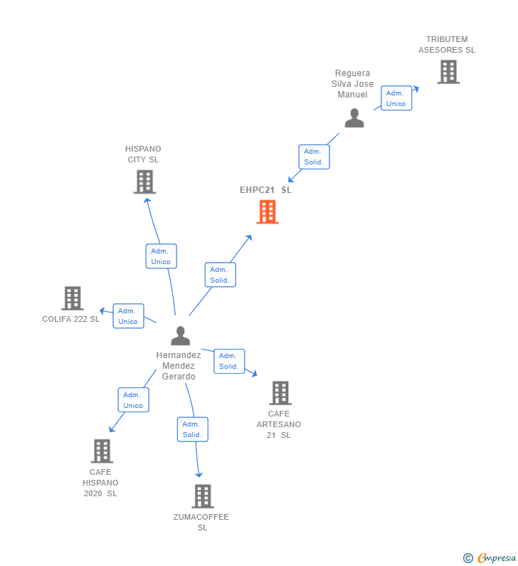 Vinculaciones societarias de EHPC21 SL