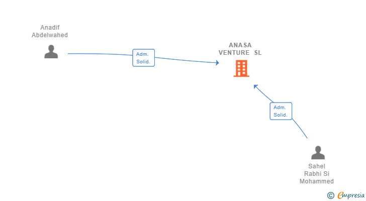 Vinculaciones societarias de ANASA VENTURE SL