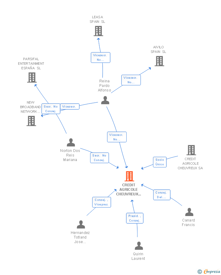 Vinculaciones societarias de CREDIT AGRICOLE CHEUVREUX ESPAÑA SV SA