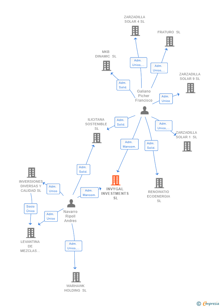 Vinculaciones societarias de INVYGAL INVESTMENTS SL