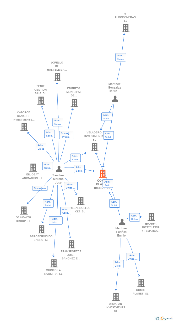 Vinculaciones societarias de COMIC PLANET IBERIA SL