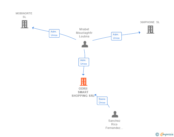 Vinculaciones societarias de ODRII SMART SHOPPING SRL